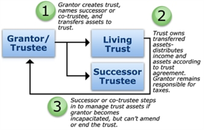 concept of trust basics explaing the relationship with grantor/trustees