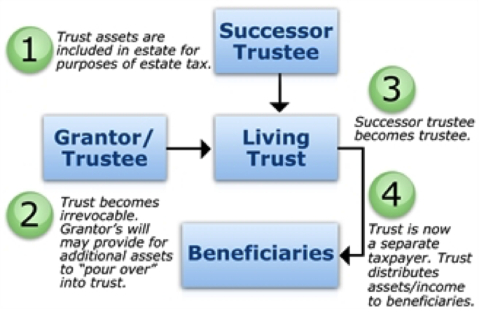 trust basics diagram showing the relationship between successors/trustees and the beneficiaries